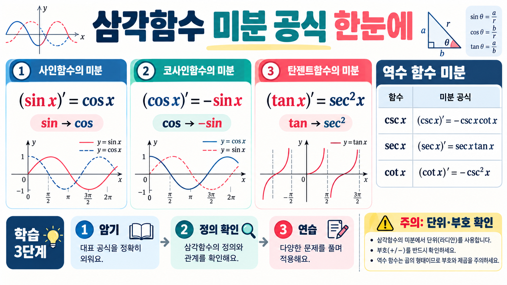삼각함수 미분 공식 완벽 정리: sin·cos·tan부터 역수 함수까지 정보 카드