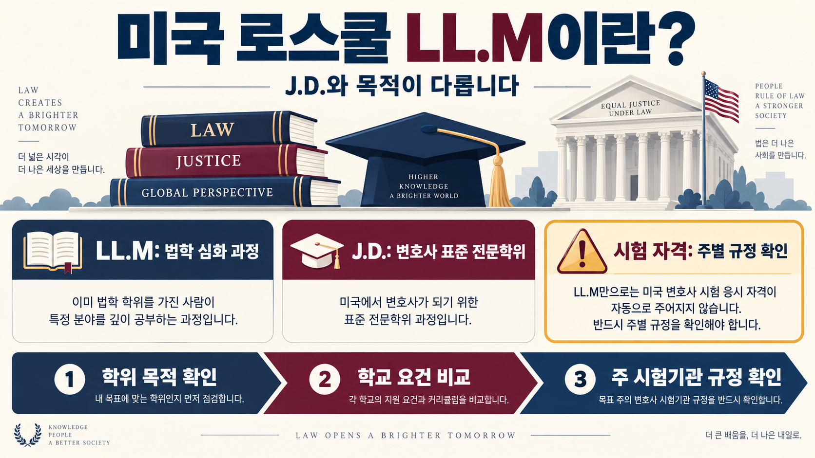 미국 로스쿨 LL.M이란? 지원 전 알아둘 과정·변호사 자격 가이드 정보 카드