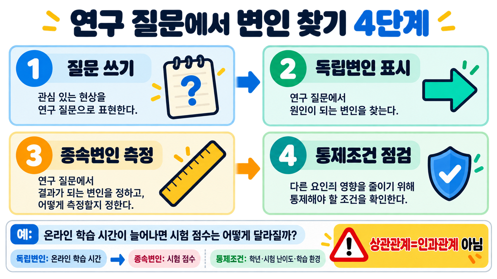 독립변인·종속변인·통제변인: 연구 설계를 위한 변인 설정 가이드 관련 정보 카드