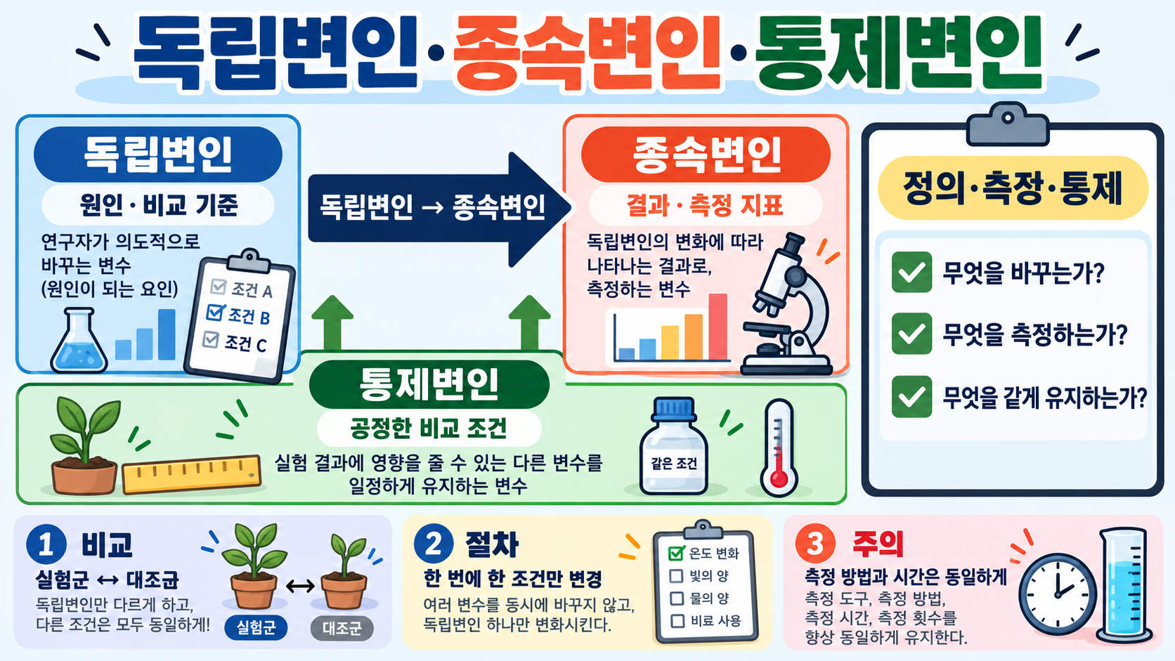 독립변인·종속변인·통제변인: 연구 설계를 위한 변인 설정 가이드 대표 이미지