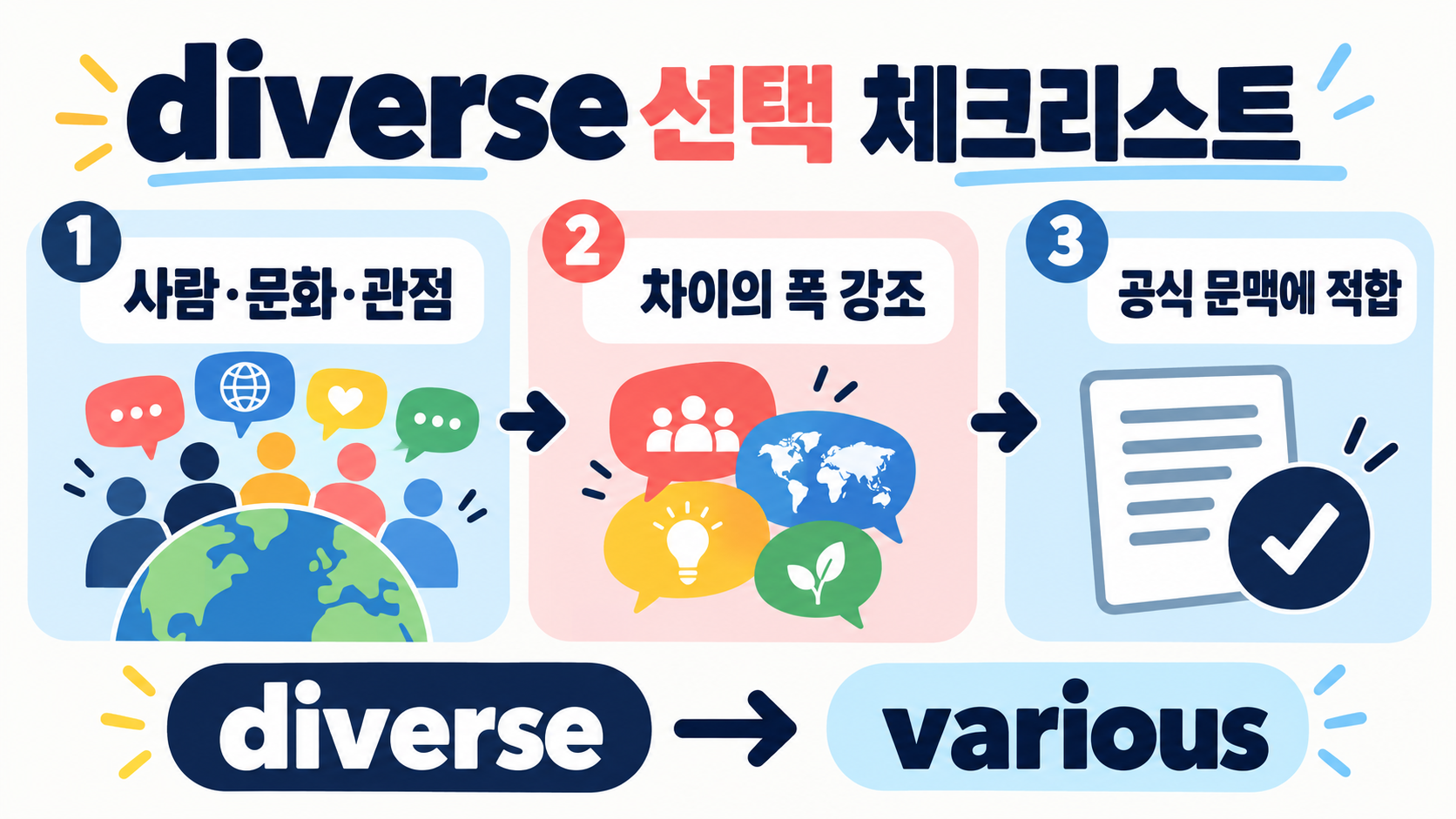 various와 diverse 차이: ‘다양한’을 자연스럽게 쓰는 법 확인 정보 카드