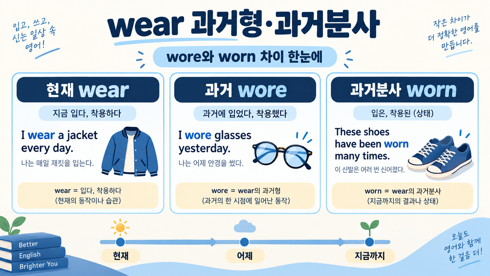 wear 과거형·과거분사 정리: wore와 worn 차이 정보 카드