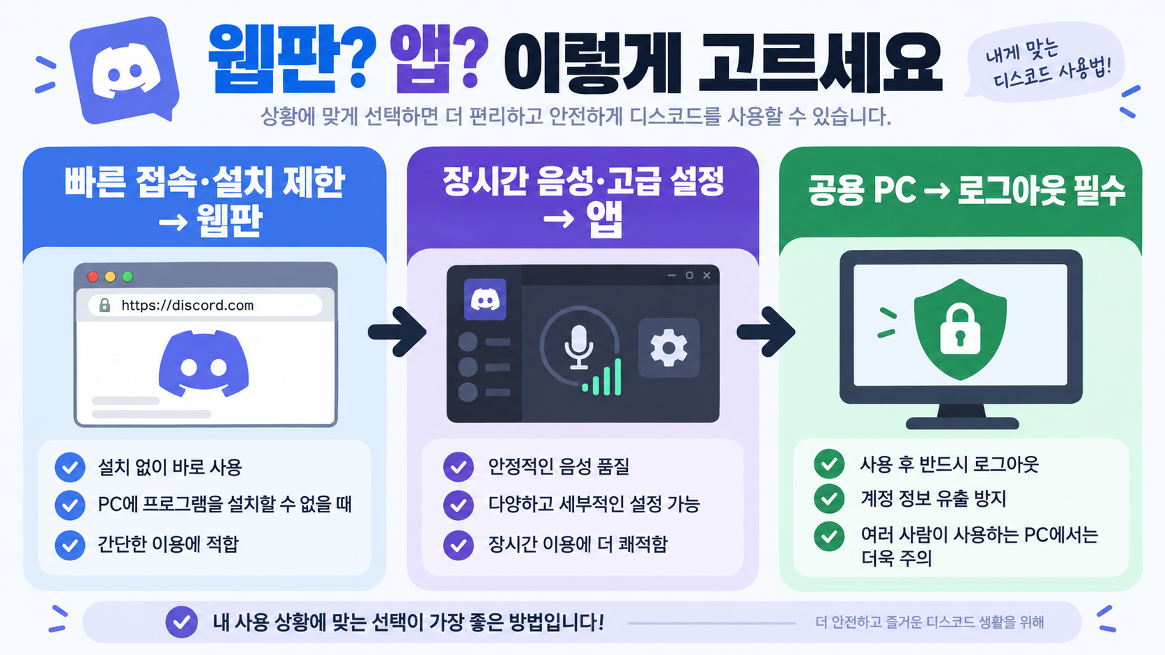 웹 디스코드 사용법: 앱과 차이점, 화면 공유·설정 비교 확인 정보 카드