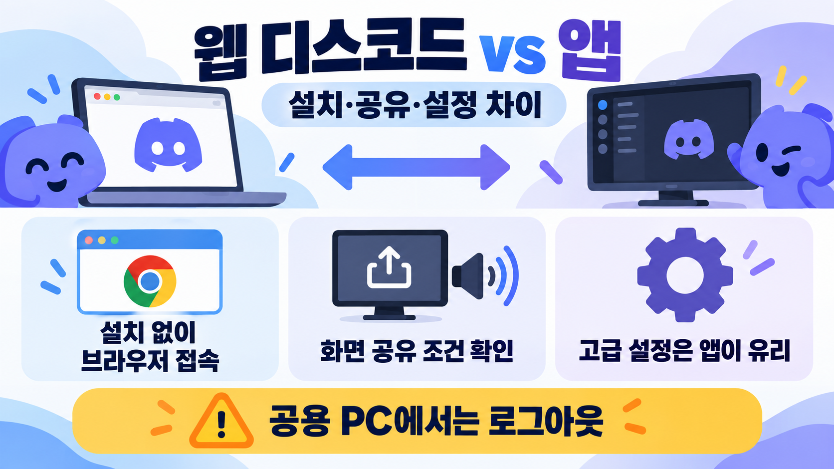 웹 디스코드 사용법: 앱과 차이점, 화면 공유·설정 비교 정보 카드