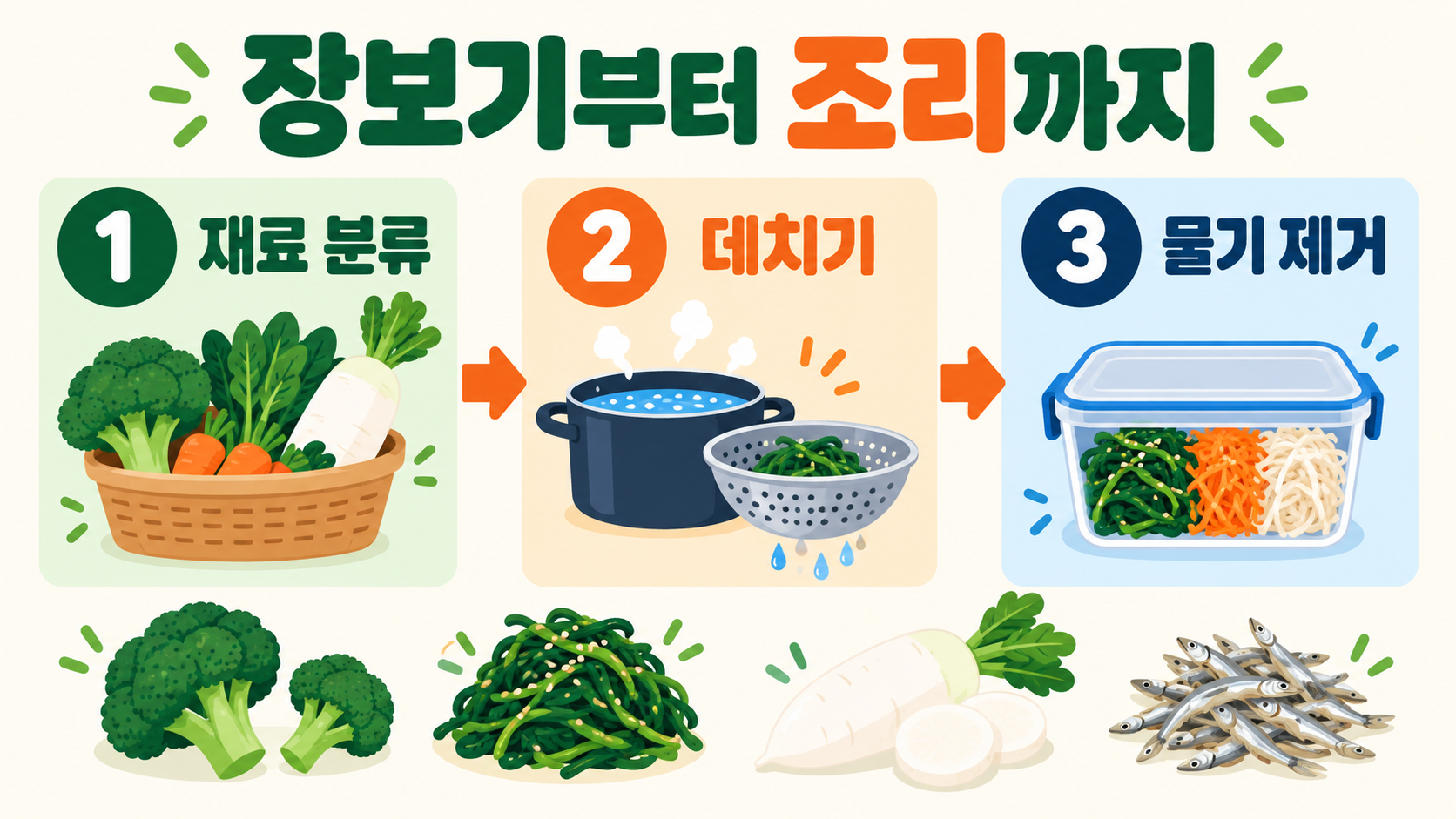 일주일 밑반찬 만들기: 가정식 반찬거리와 보관·조리 순서 관련 정보 카드