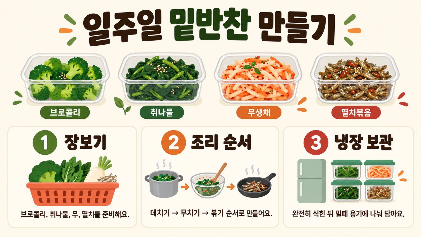 일주일 밑반찬 만들기: 가정식 반찬거리와 보관·조리 순서 정보 카드
