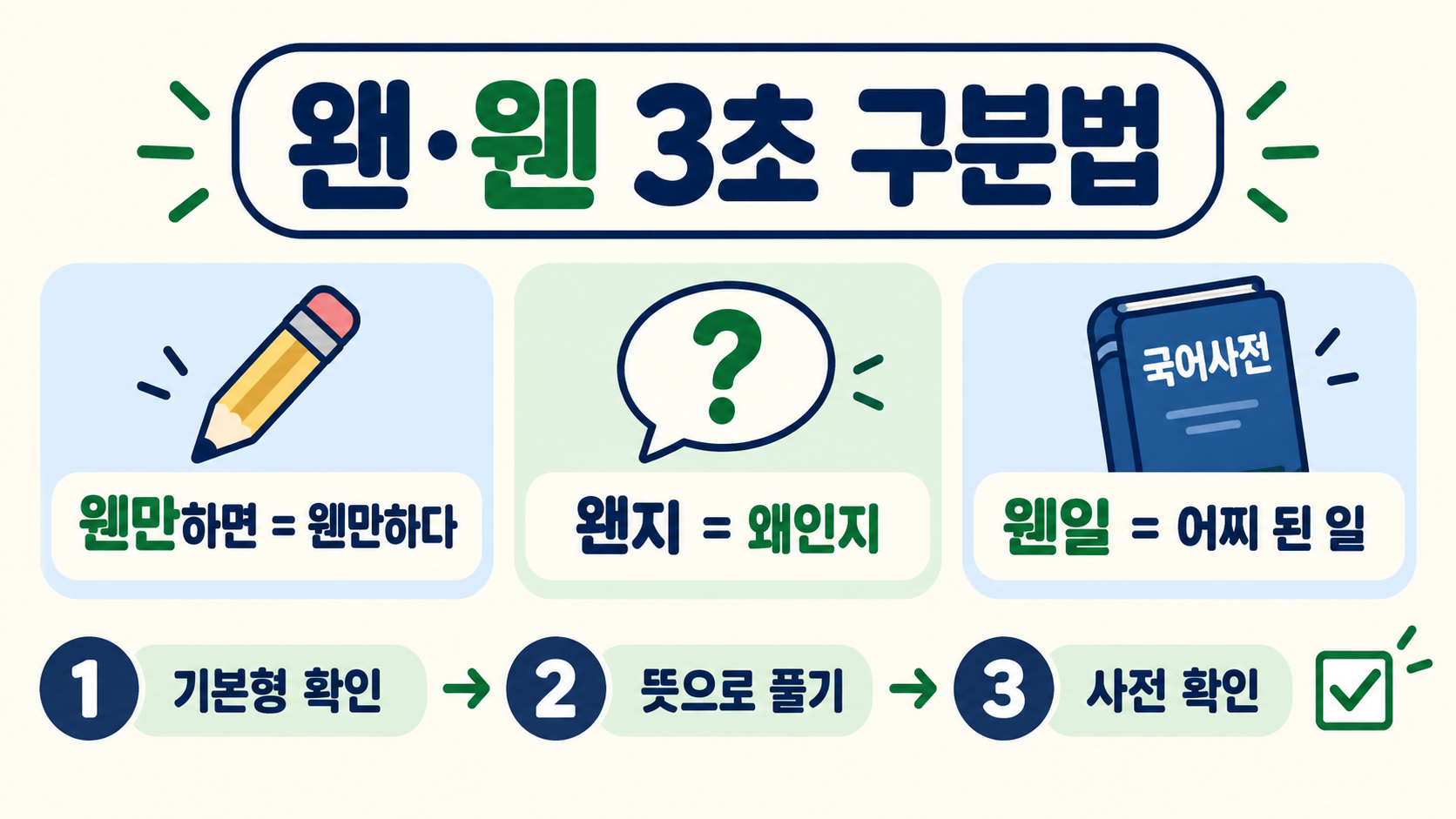 웬만하면·왠지·웬일: 헷갈리는 맞춤법 한 번에 구분하는 법 정보 카드