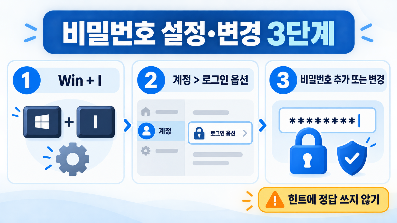 윈도우 10·11 비밀번호 설정·변경·해제 방법 관련 정보 카드