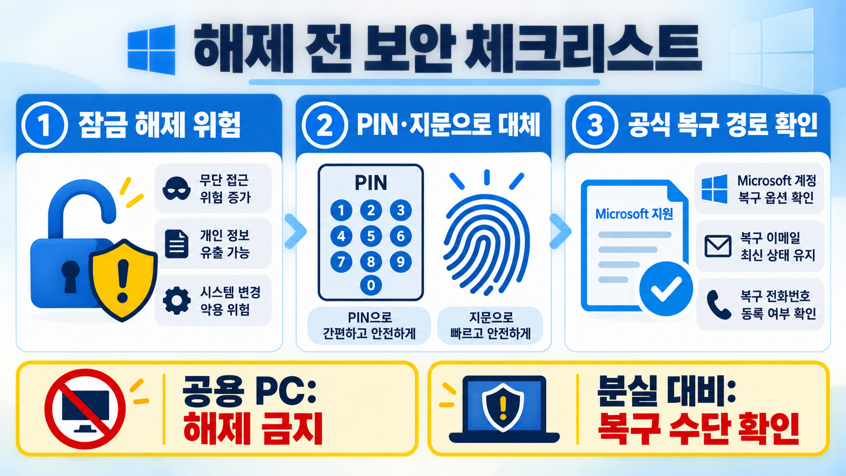 윈도우 10·11 비밀번호 설정·변경·해제 방법 확인 정보 카드