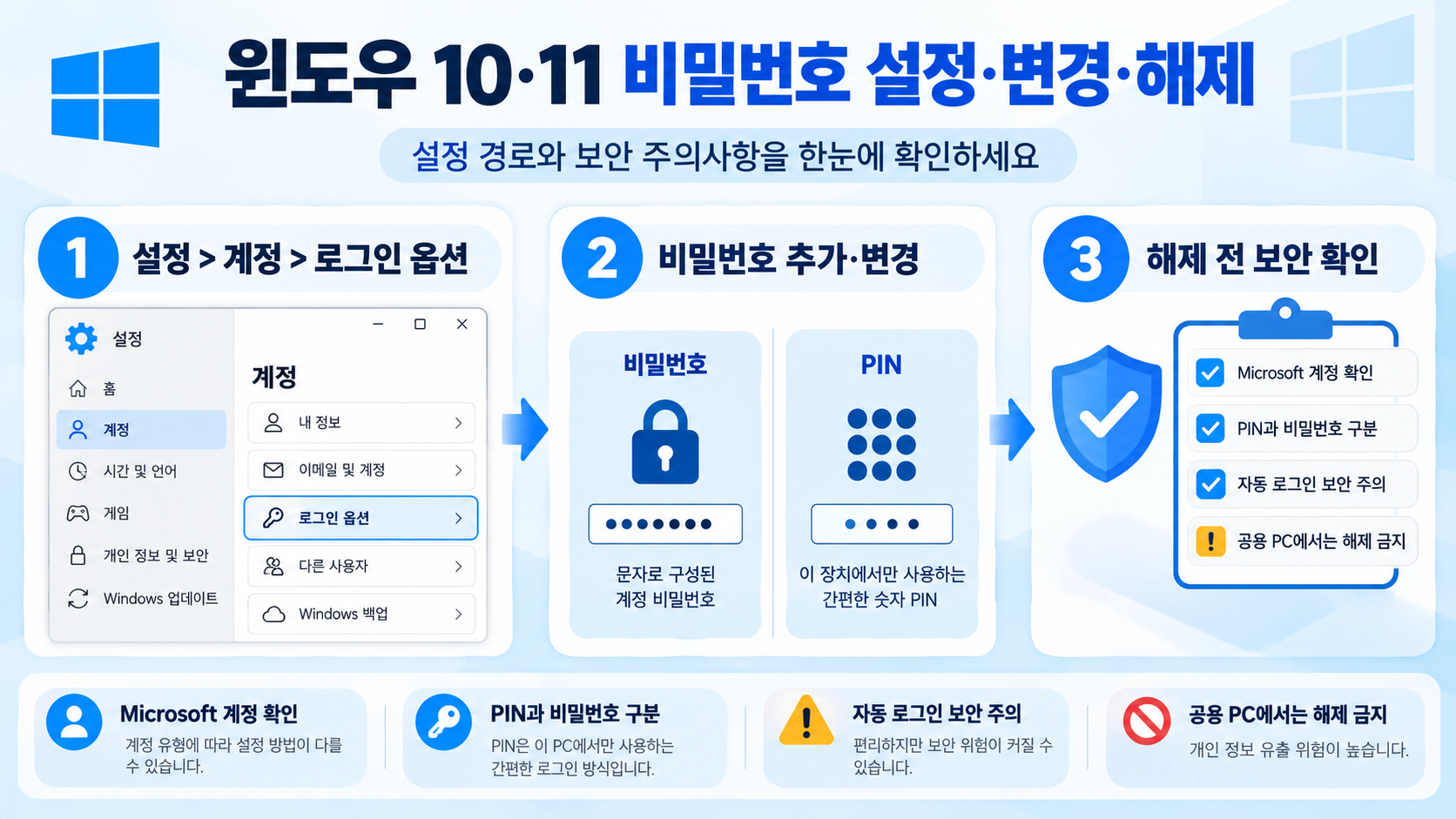 윈도우 10·11 비밀번호 설정·변경·해제 방법 정보 카드