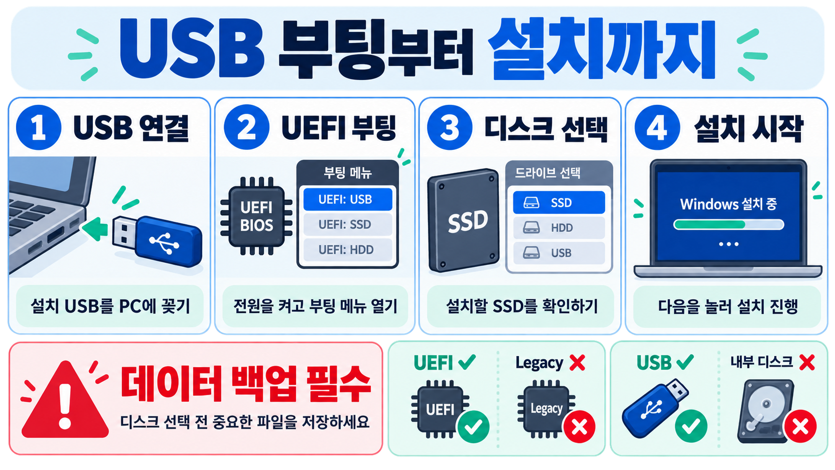 윈도우 11 설치 USB 만들기와 컴퓨터·노트북 설치 방법 관련 정보 카드