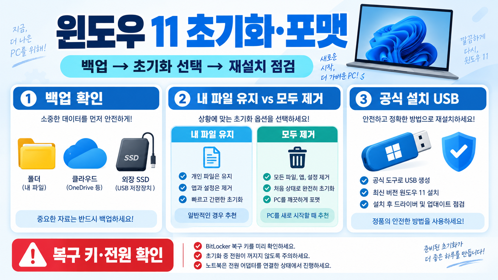 윈도우 11 컴퓨터 초기화·PC 포맷 방법: 백업부터 재설치까지 정보 카드