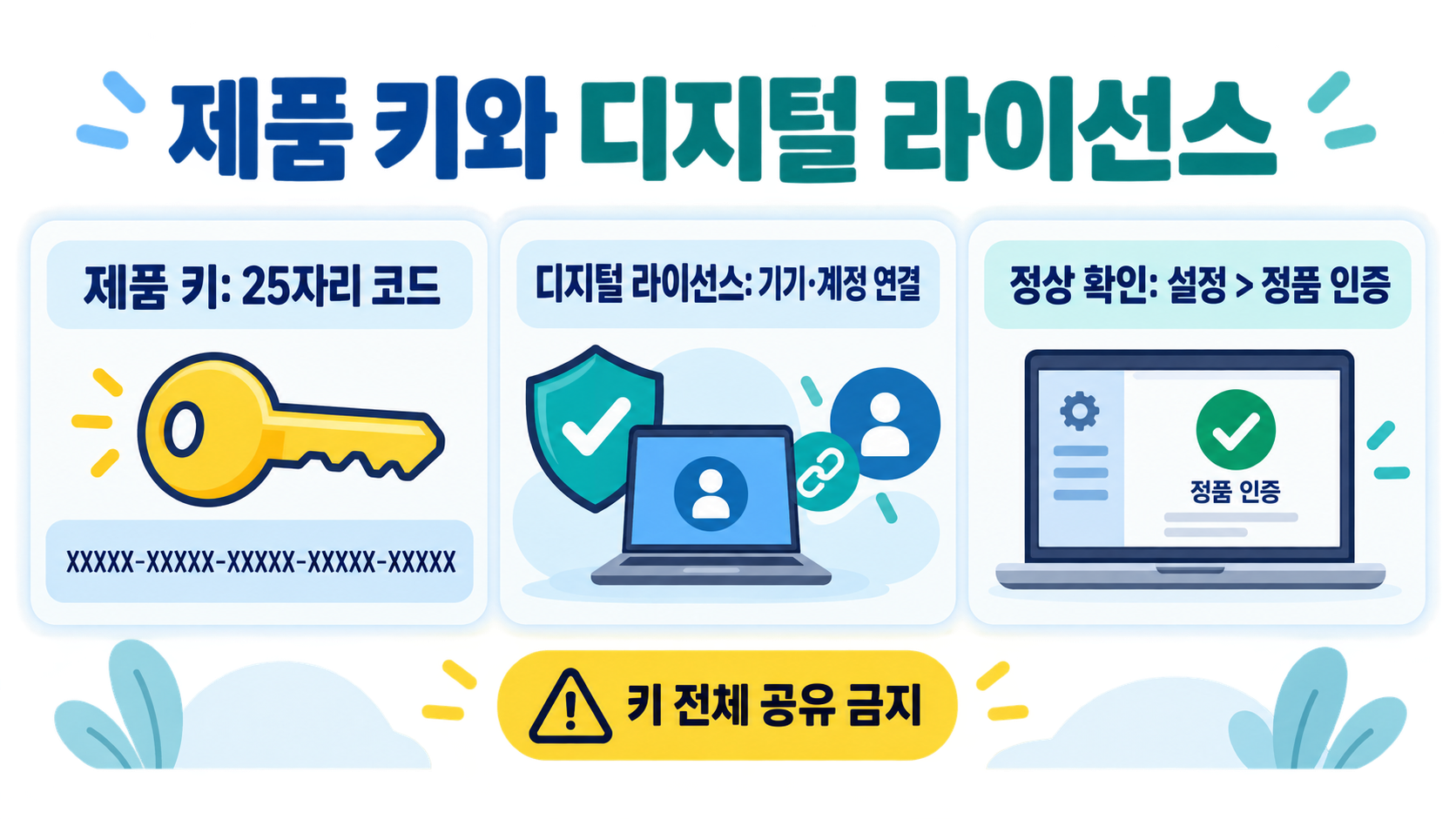 윈도우 제품 키 확인 방법: Windows 10·11 라이선스 정보 확인 가이드 관련 정보 카드