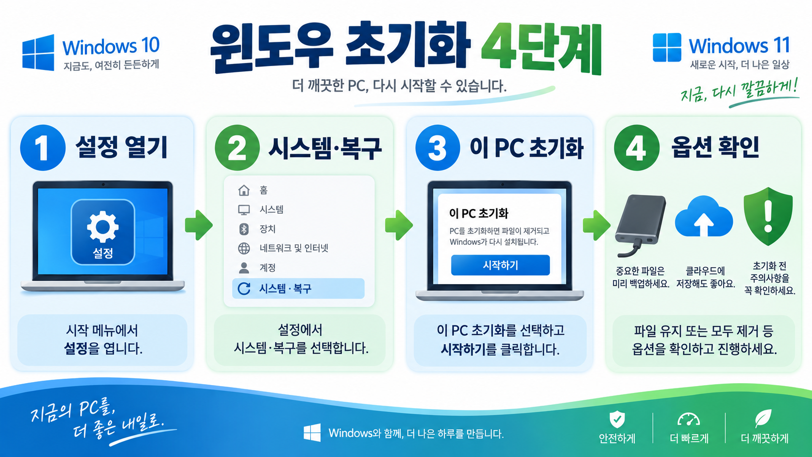 컴퓨터 포맷 하는법: 윈도우 초기화 전 확인부터 진행 순서 관련 정보 카드