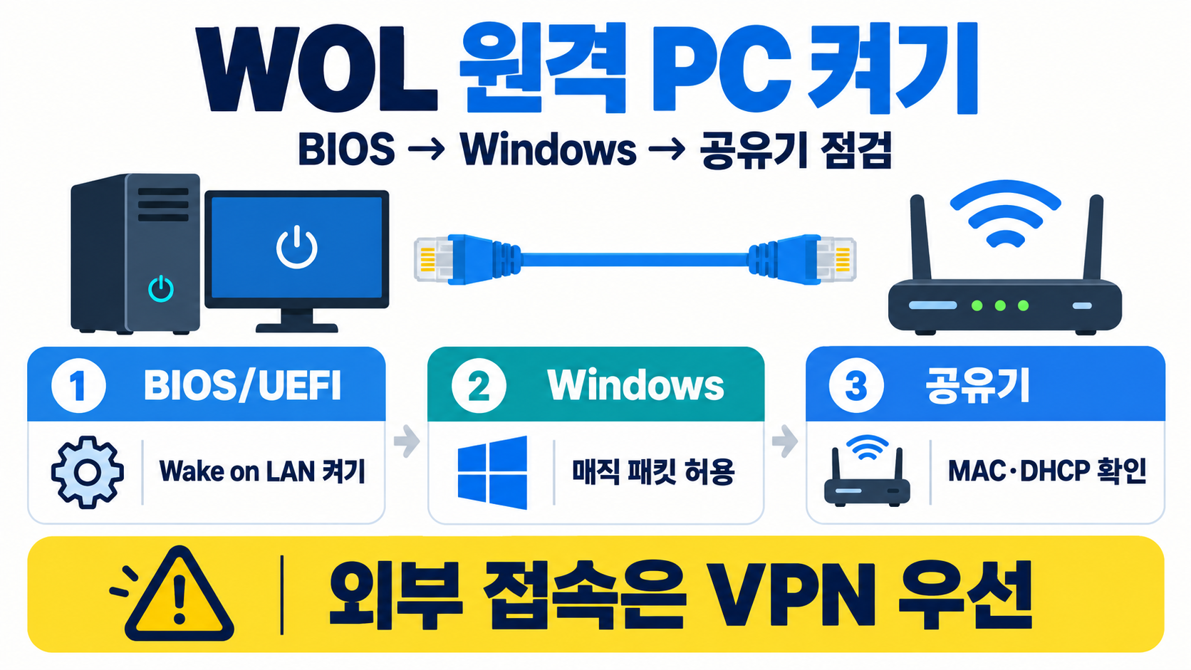 WOL 원격 PC 켜기 설정법: BIOS·공유기·Windows 점검 순서 정보 카드