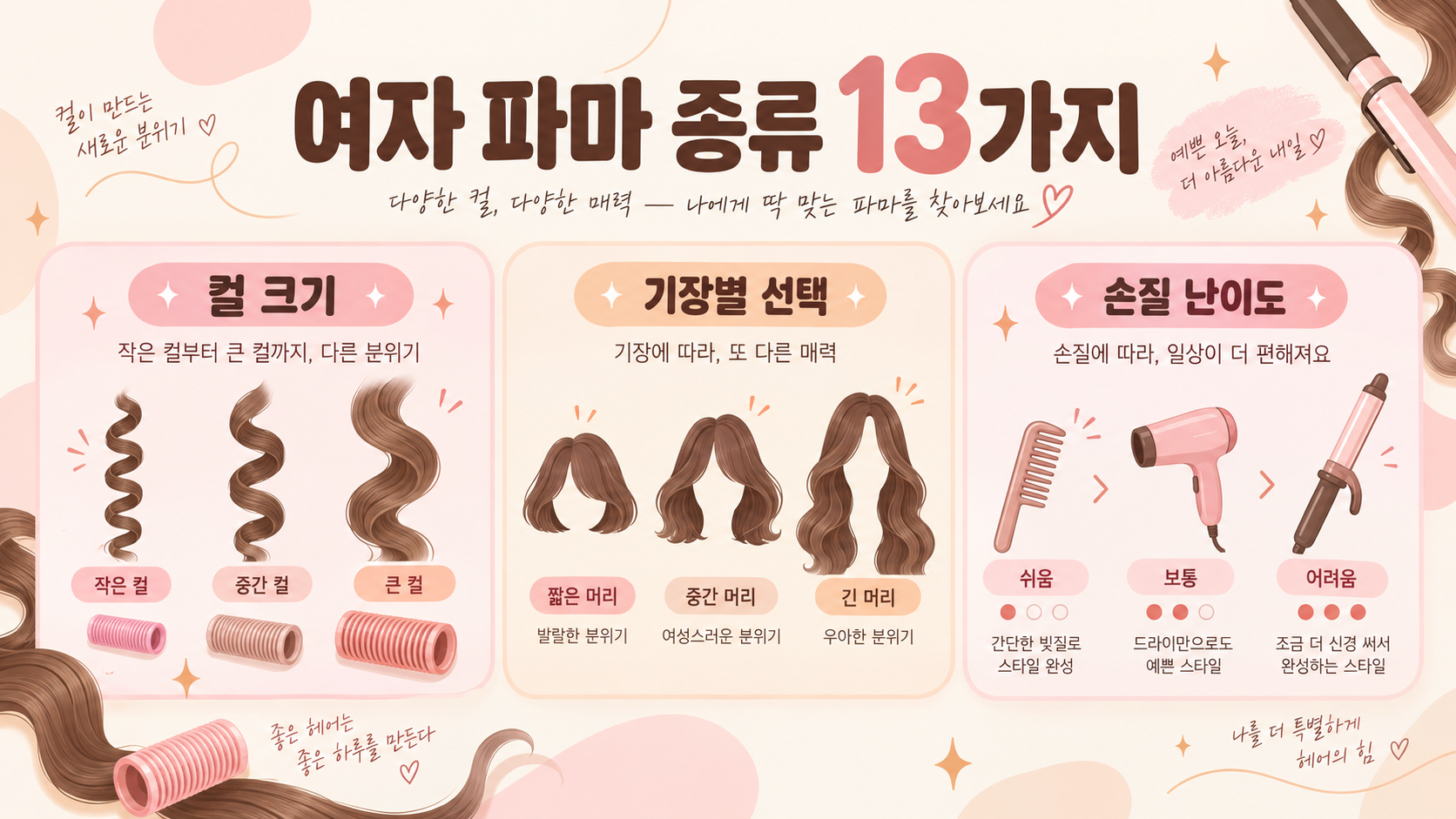 여자 파마 종류 13가지: 컬·기장·손질 기준 여자펌 가이드 정보 카드