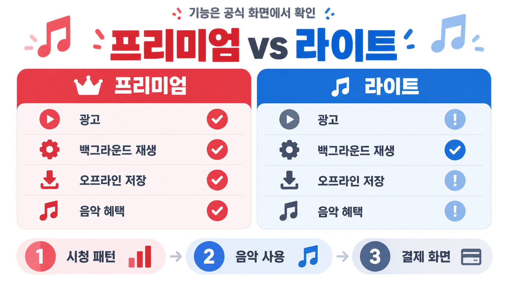 유튜브 프리미엄 가격·기능 비교와 공식 할인 확인법 (2026) 관련 정보 카드