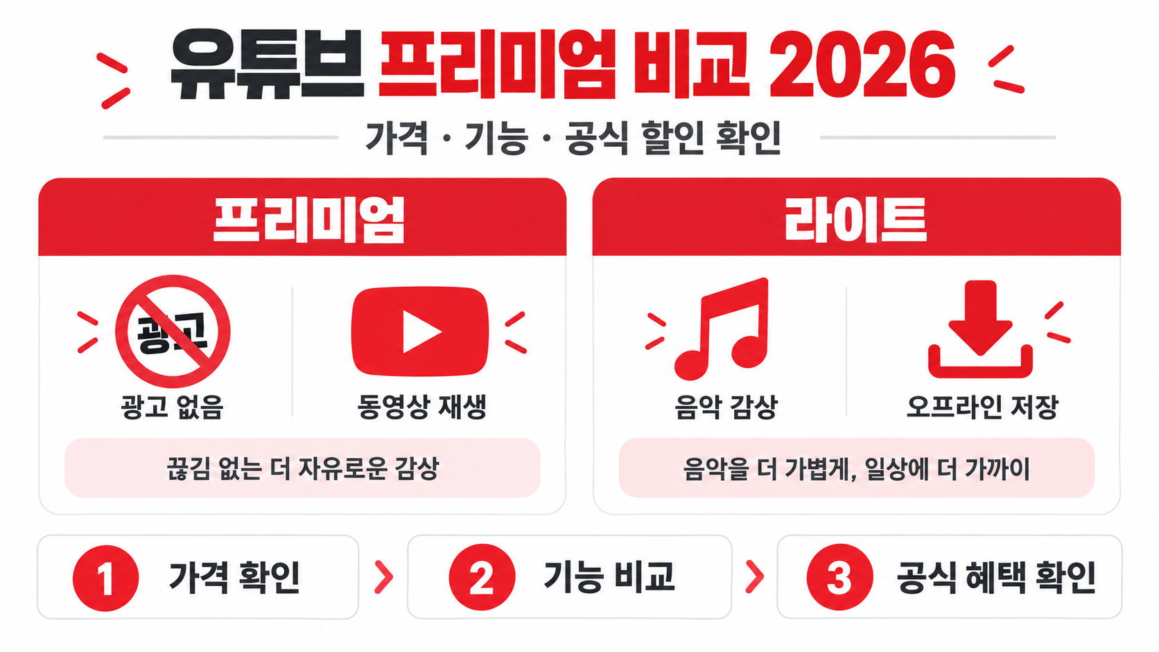유튜브 프리미엄 가격·기능 비교와 공식 할인 확인법 (2026) 정보 카드